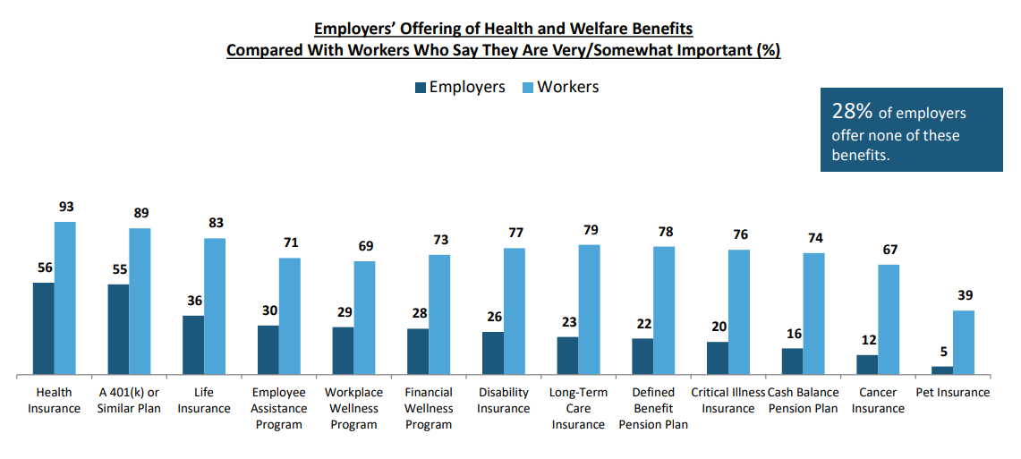 employee benefits graph